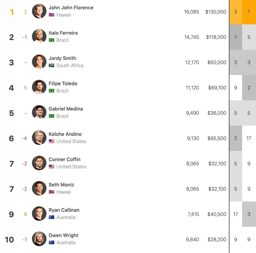 Le Top 10 après deux étapes