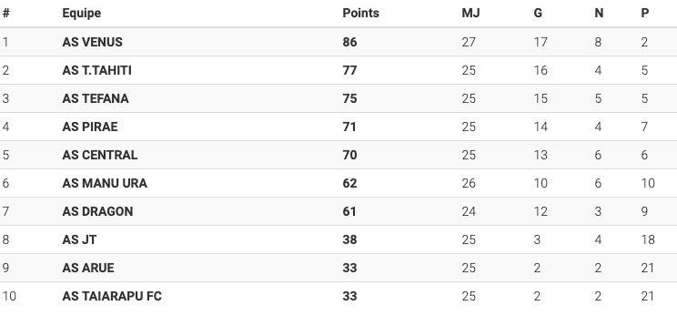 Football – Ligue des champions OFC : Auckland City éliminé par Magenta