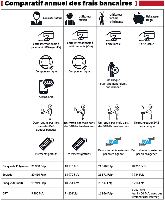 Découvrez quelle est la banque la plus chère et laquelle est la plus avantageuse selon votre utilisation de leurs services... Remarques : toutes les banques offres des transferts gratuits depuis les comptes en ligne. Notre calcul additionne tous les frais bancaires standards en une année, en utilisant les chiffres de l'IEOM au 1er avril 2019.