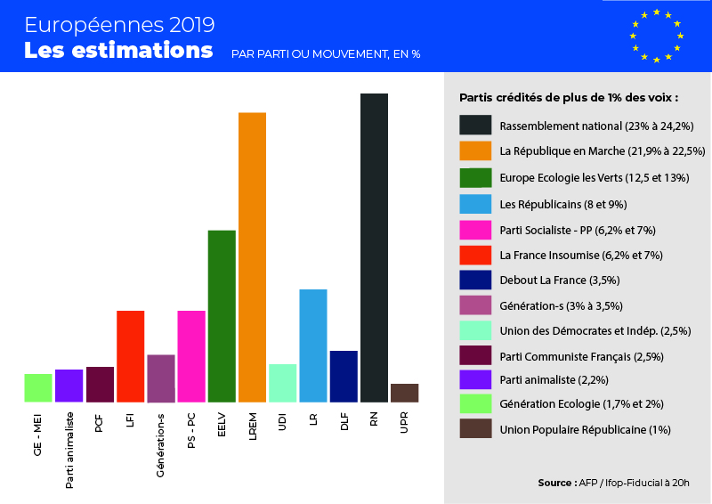Européennes: le RN de Le Pen devance la liste Macron, les Verts créent la surprise
