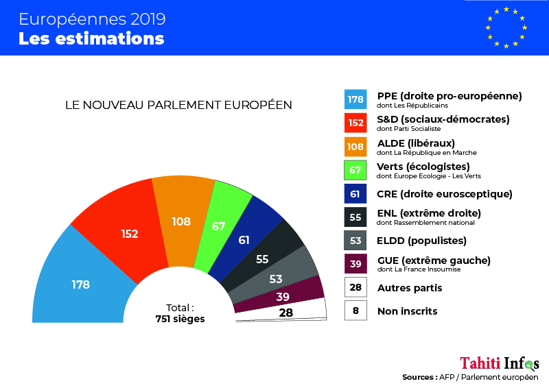 Européennes: progression contenue des eurosceptiques, poussée écologiste