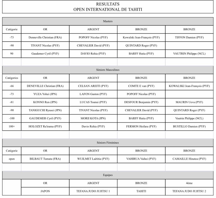 Judo – Open International de Tahiti : Belle démonstration des Japonais