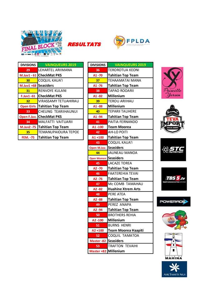Jiu jitsu brésilien – Final Block : Tamahau Mc Comb bat Tumaui Nordman