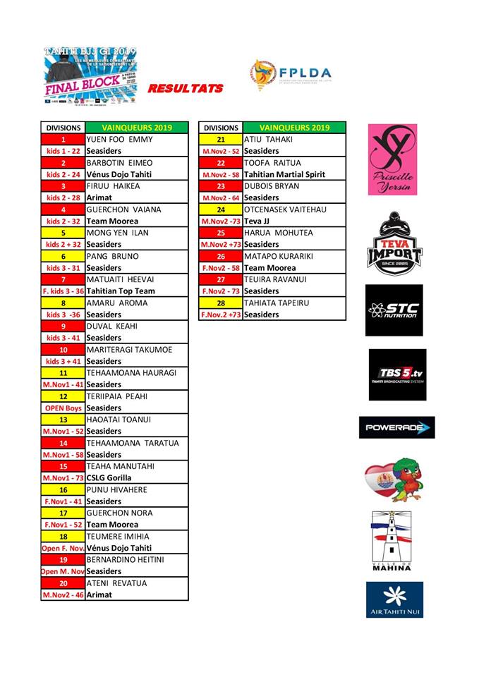 Jiu jitsu brésilien – Final Block : Tamahau Mc Comb bat Tumaui Nordman