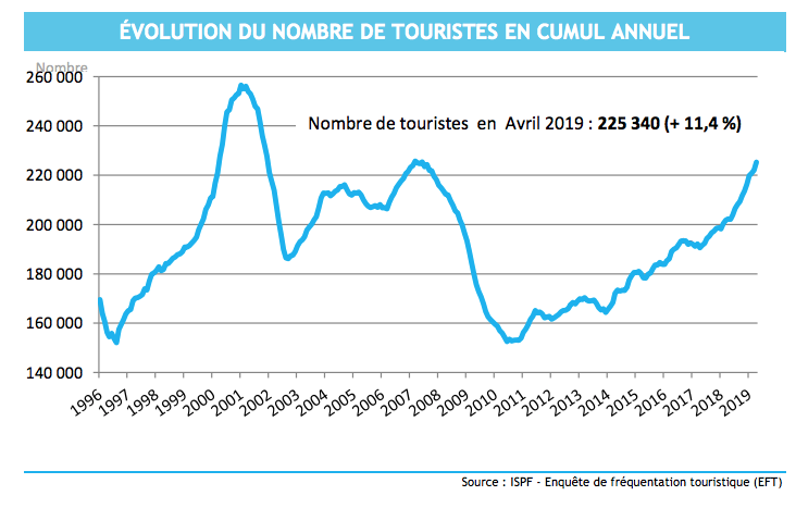 Nouveau bond de la fréquentation touristique en avril
