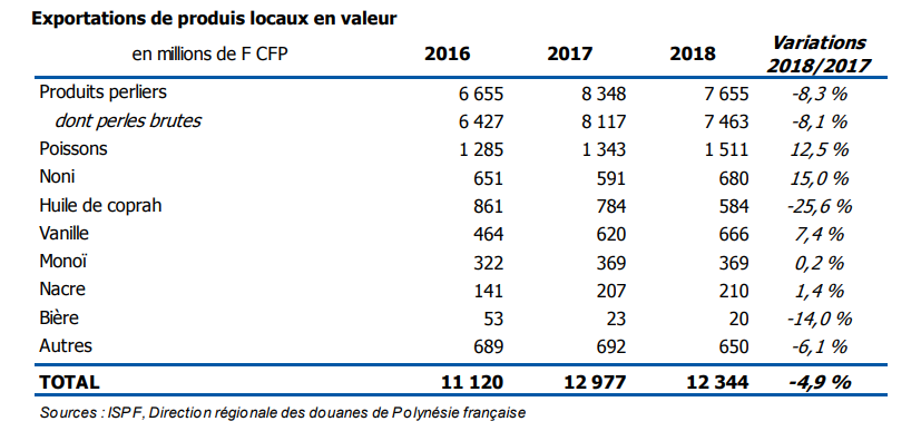 Recul des exportations locales : le déficit commercial se creuse