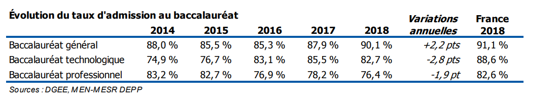 Coup d’envoi des épreuves du bac pour 5516 élèves 