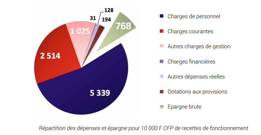 Schématiquement, sur 10 000 F CFP de recettes réelles de fonctionnement, les communes polynésiennes ont épargné 768 F CFP, soit près de 200 F CFP de plus qu’en 2015.