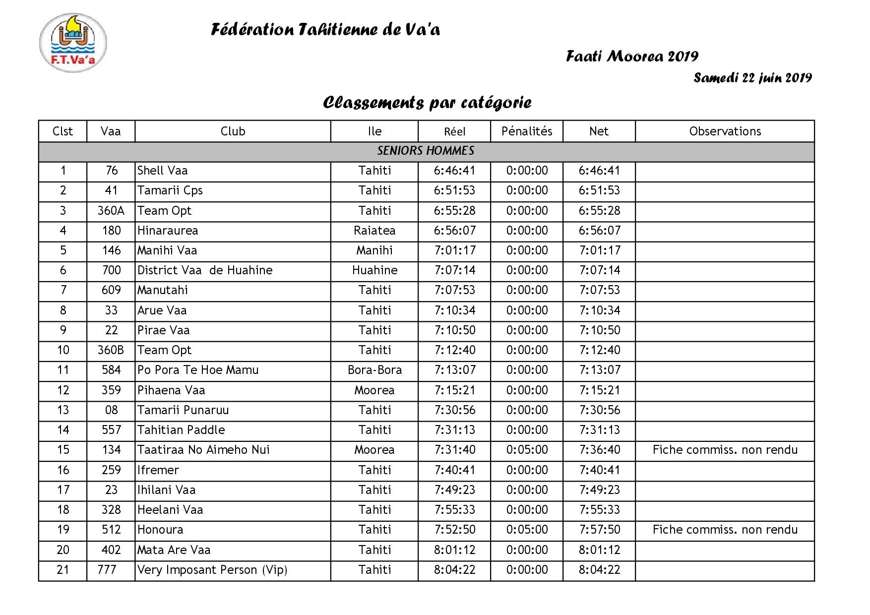 Va’a V6 – Faati Moorea : Encore une large victoire pour Shell Va’a