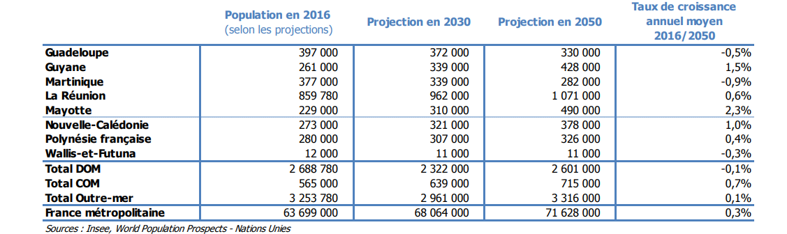 Des inégalités persistantes au sein des outre-mer 