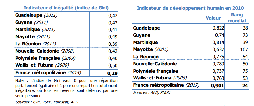 Des inégalités persistantes au sein des outre-mer 