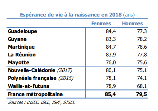 Des inégalités persistantes au sein des outre-mer 