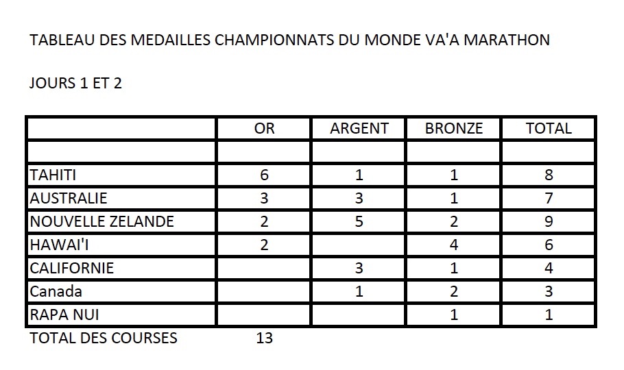 Tahiti en tête du tableau des médailles