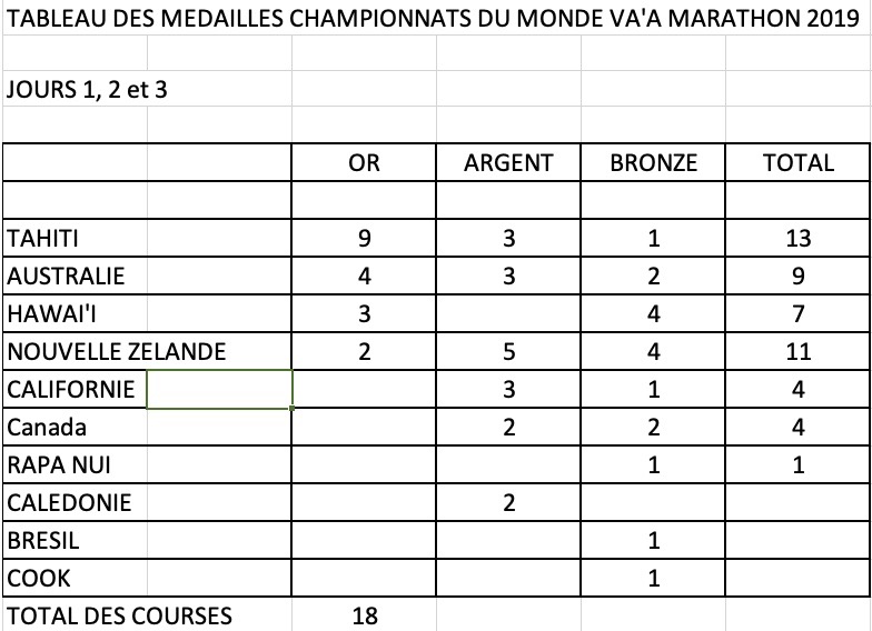 Rodolphe Bernadino, champion du monde de va’a marathon