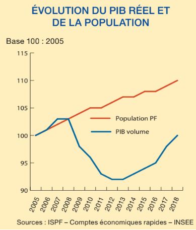 On voit que la richesse de la Polynésie, mesurée par notre PIB, est revenue au niveau de 2005. Mais la population a augmenté de 10% pendant ce temps, donc il reste un long chemin pour rattraper le temps perdu pendant la crise de 2007-2013.