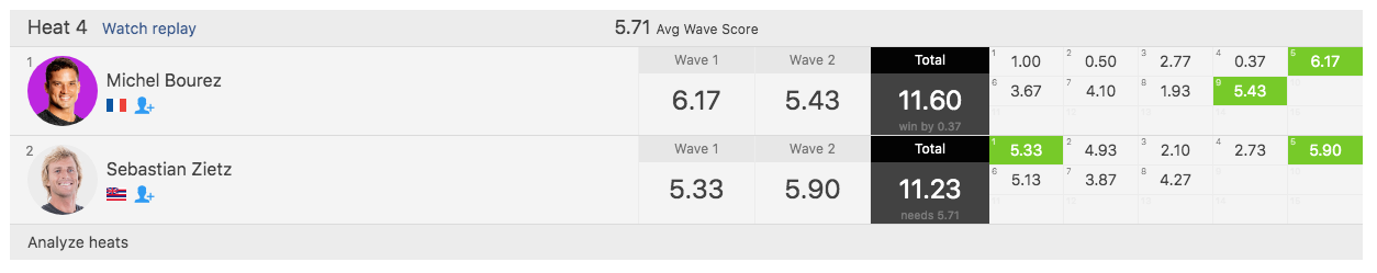 Bourez et Vaast filent en huitième à Teahupo'o