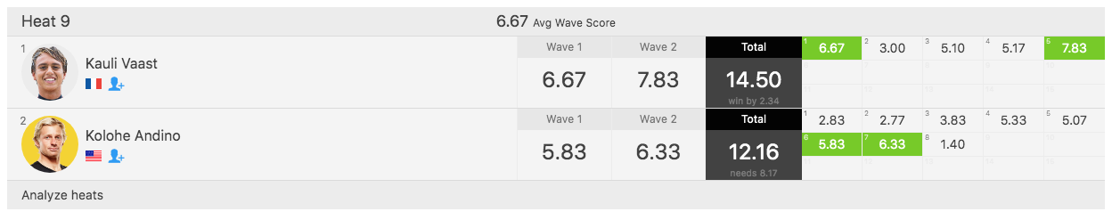 Bourez et Vaast filent en huitième à Teahupo'o