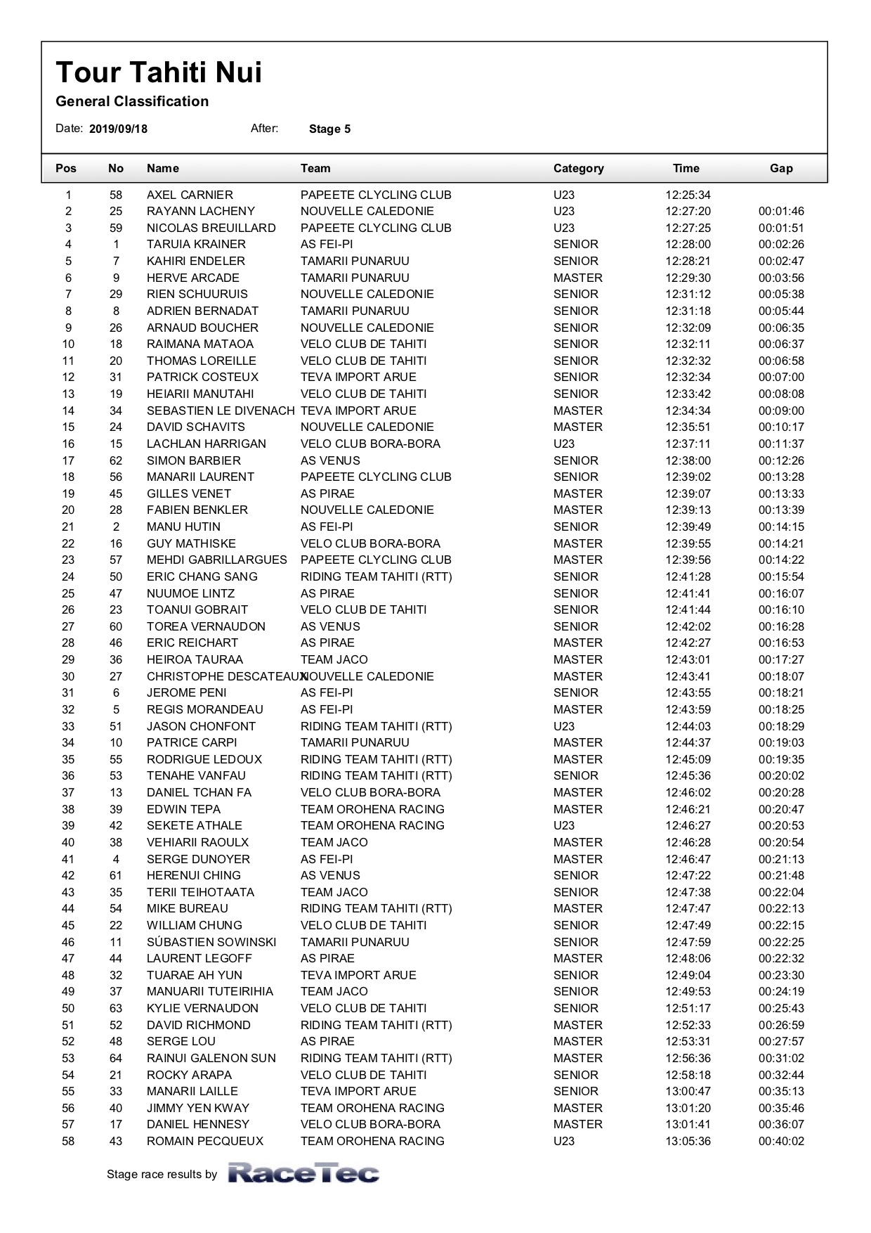 Taruia Krainer à 2’26 du maillot jaune