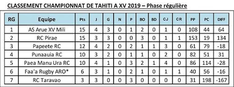 Faa’a se pointe à 14 et perd de 14 points