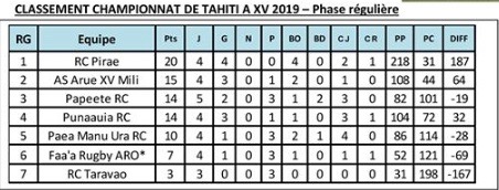 Faa’a s’incline 65 à 12… à 13