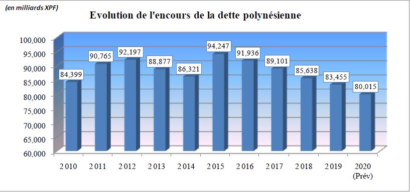 La dette au plus bas en 2020