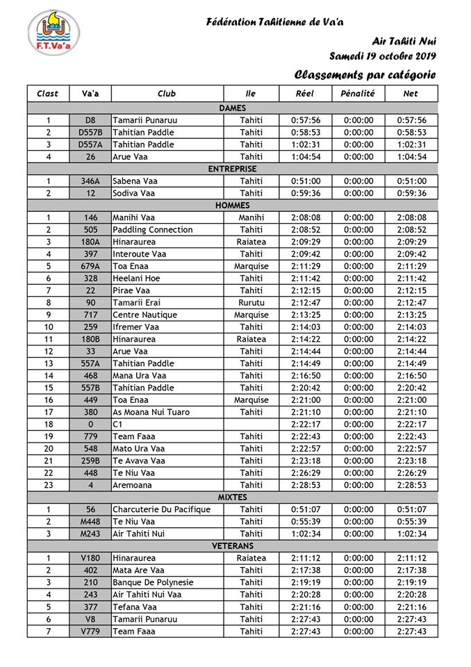 Manihi Va'a gonflé à bloc pour la Hawaiki