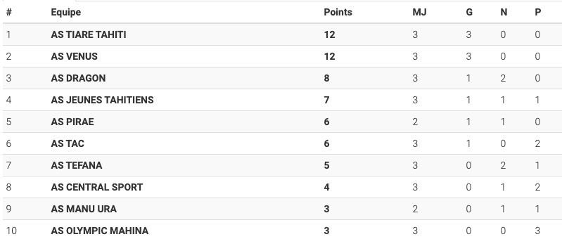 Le classement après les trois premières journées © FTF