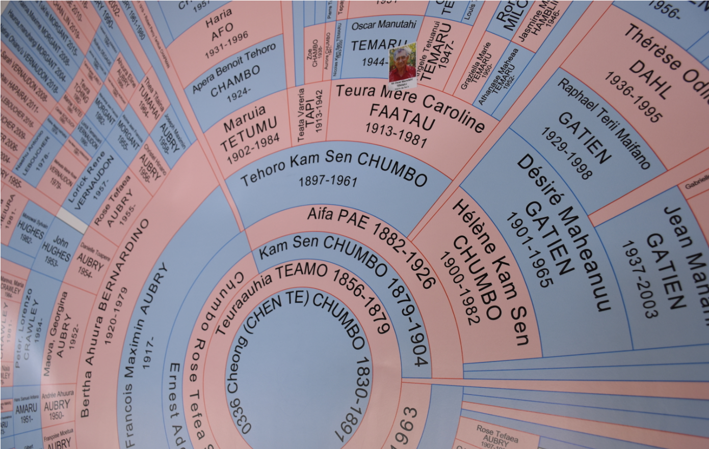 Plongée dans l'histoire des familles de Faa'a