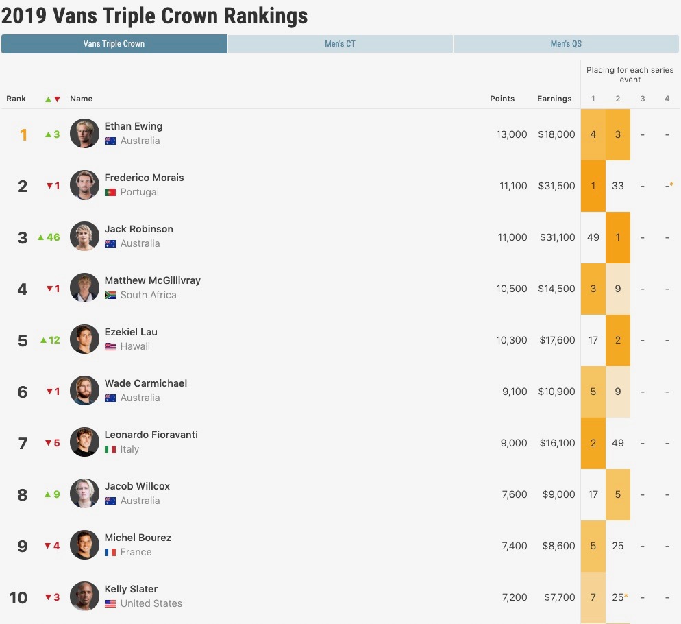 Bourez face à Slater au Pipe Master