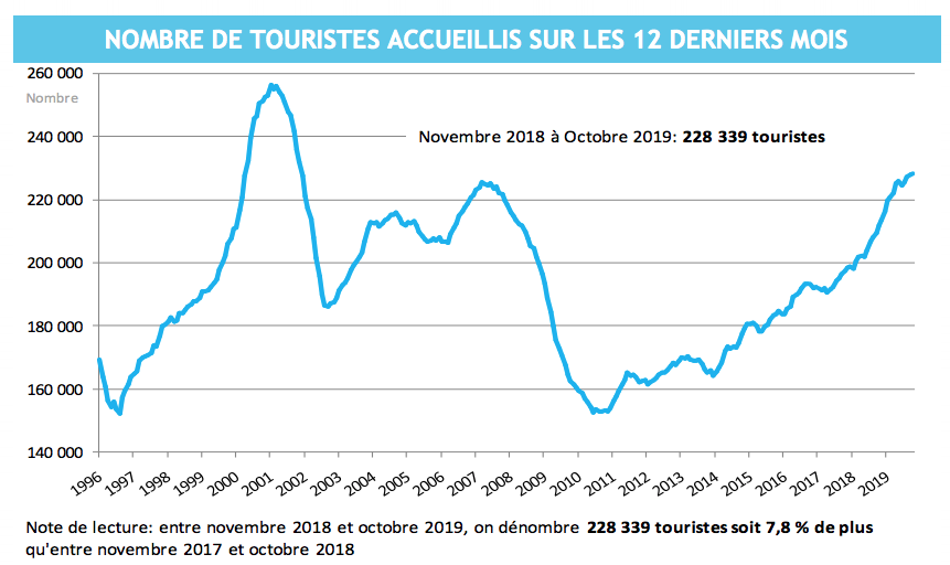 Le tourisme gagne encore 2,5% en octobre