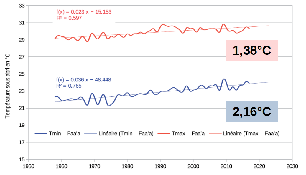 Evolutions des températures à Tahiti-Faa’a, de 1969 à 2017.