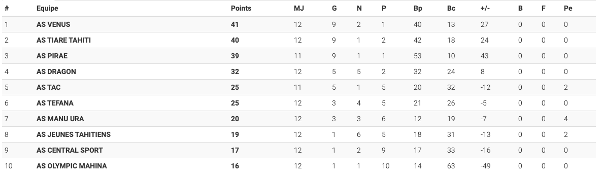 Pirae assure l'essentiel face à Tefana