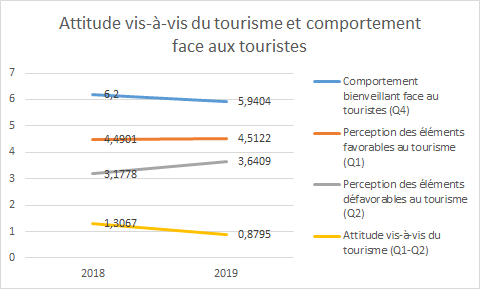 Bientôt fiu des touristes ?