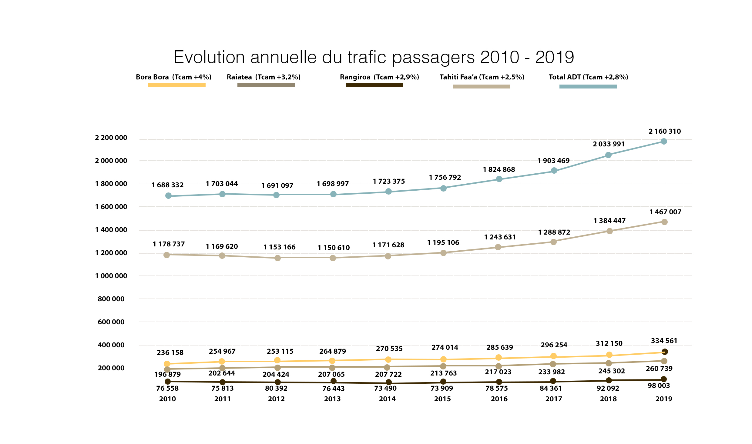 ADT aux commandes encore deux ans