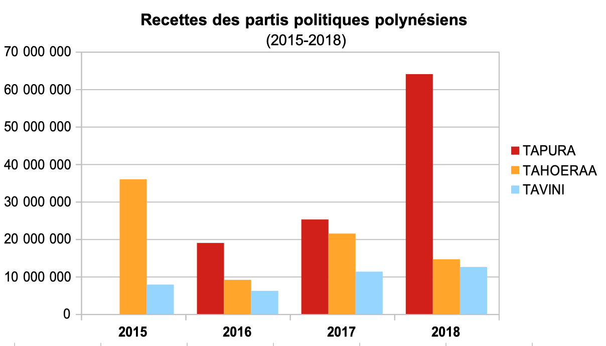 Comptes des partis politiques : Les Orange dans le rouge