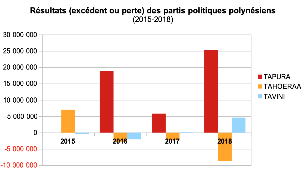 Comptes des partis politiques : Les Orange dans le rouge