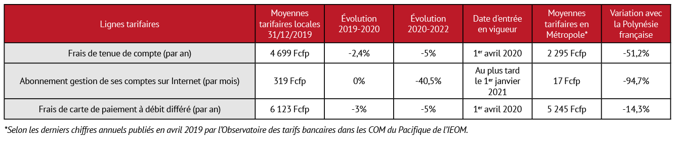 ​Vers une légère baisse des tarifs bancaires