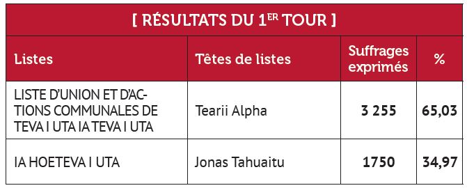 ​Alpha confirme largement à Teva I Uta