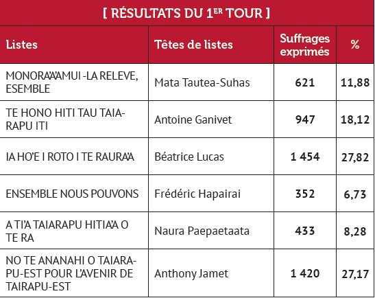 Bataille à quatre à Taiarapu-Est