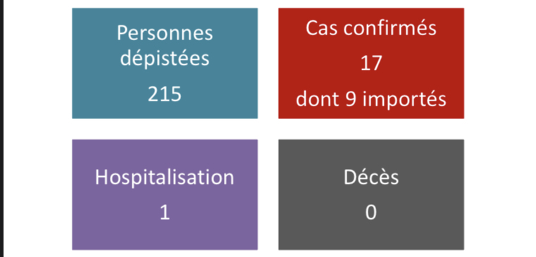 Deux nouveaux cas de coronavirus au fenua