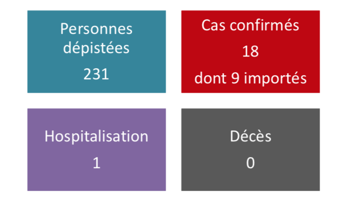18 cas confirmés de coronavirus en Polynésie