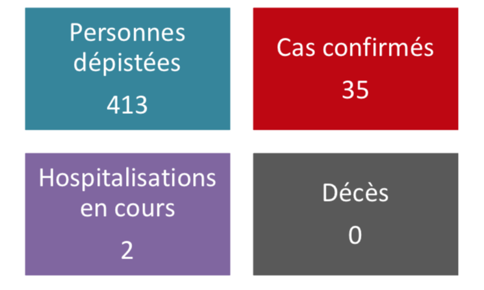 Un nouveau cas et une nouvelle hospitalisation dimanche