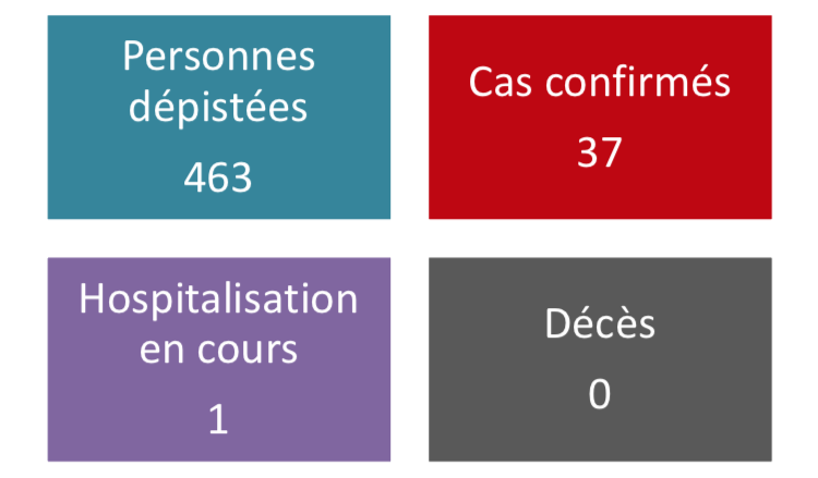 Un seul nouveau cas de coronavirus mardi