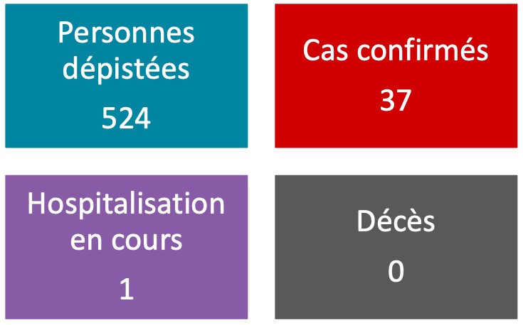 Toujours pas de nouveau cas dépisté
