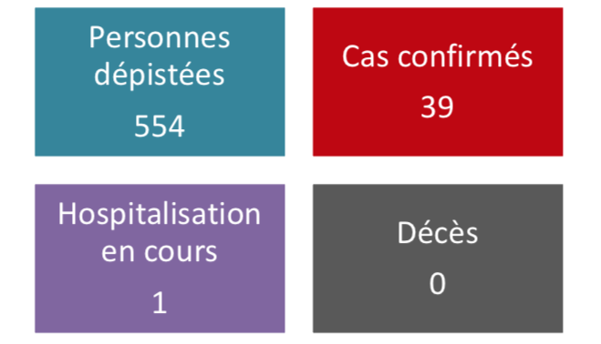 Deux nouveaux cas de coronavirus au fenua vendredi