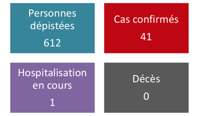 Un 41e cas de coronavirus dépisté en Polynésie