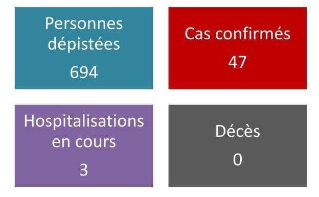 47 cas confirmés et trois hospitalisations