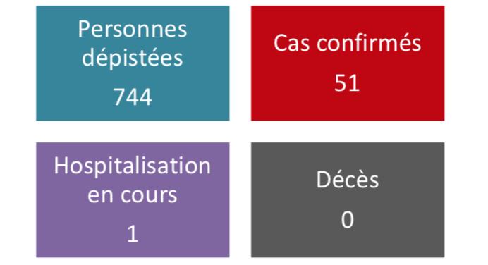 Quatre nouveaux cas mercredi