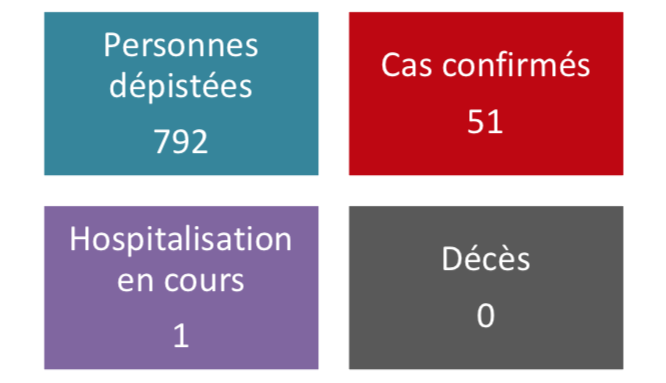 Aucun nouveau cas dépisté jeudi
