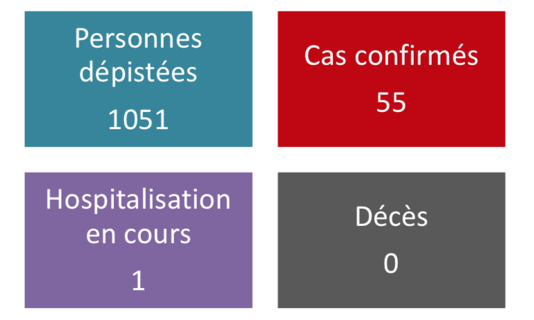 73 tests mais aucun nouveau cas jeudi